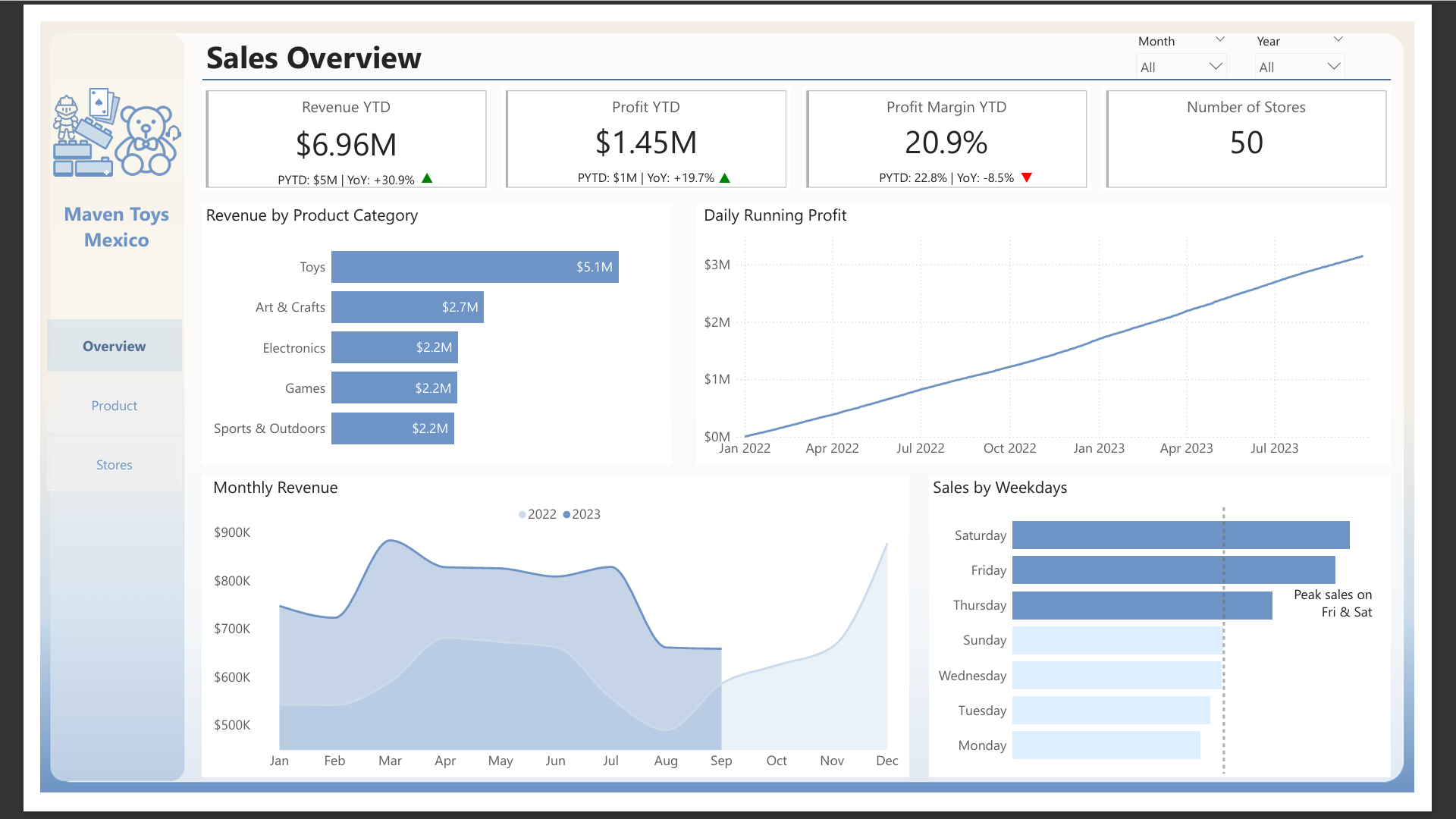 Maven Toys Dashboard
